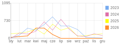 Wykres roczny blog rowerowy gustav.bikestats.pl
